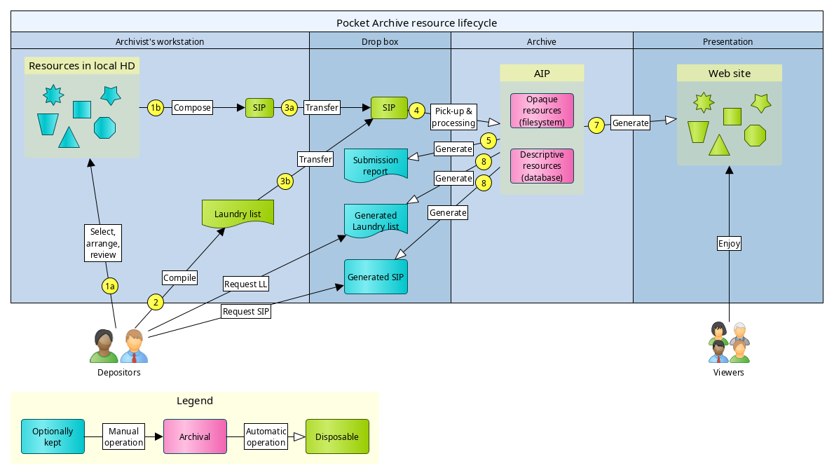The full cycle of operations for a given resource in Pocket
Archive.